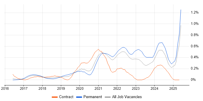 Job vacancy trend for Grafana in Surrey Job vacancy trend for Grafana in Surrey