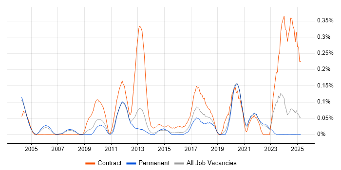 Job vacancy trend for Graphics Engineer in Surrey