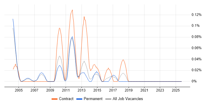 Graphics Software Engineer job vacancy trend in Surrey