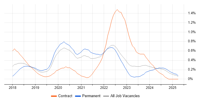 Job vacancy trend for GraphQL in Surrey Job vacancy trend for GraphQL in Surrey