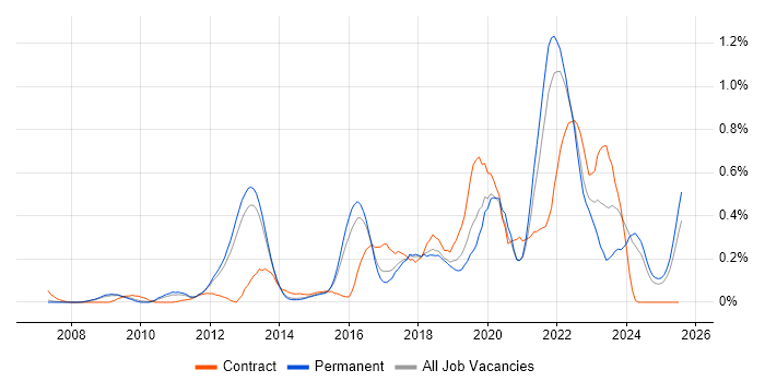 Job vacancy trend for GRC in Surrey