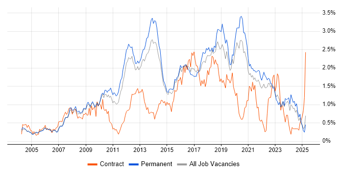 Job vacancy trend for Greenfield Project in Surrey