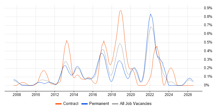 Groovy job vacancy trend in Surrey