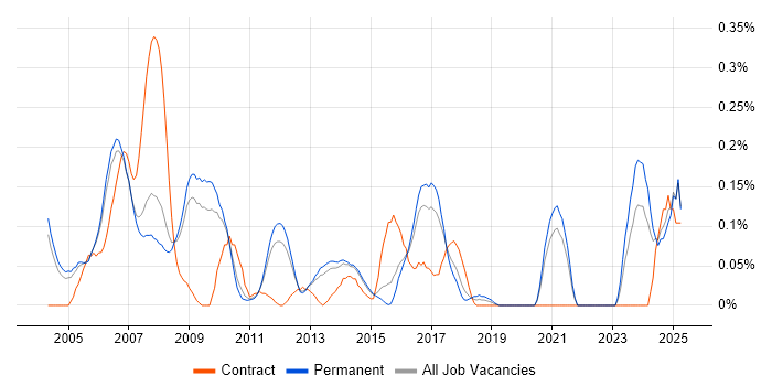 Job vacancy trend for GUI Developer in Surrey Job vacancy trend for GUI Developer in Surrey