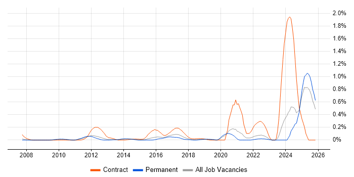 Guidewire job vacancy trend in Surrey