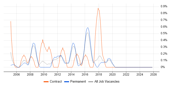1st/2nd Line Support Engineer job vacancy trend in Guildford