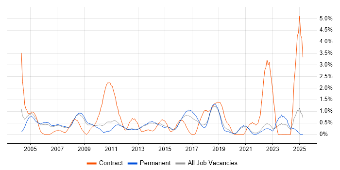 Job vacancy trend for 1st/2nd Line Support in Guildford