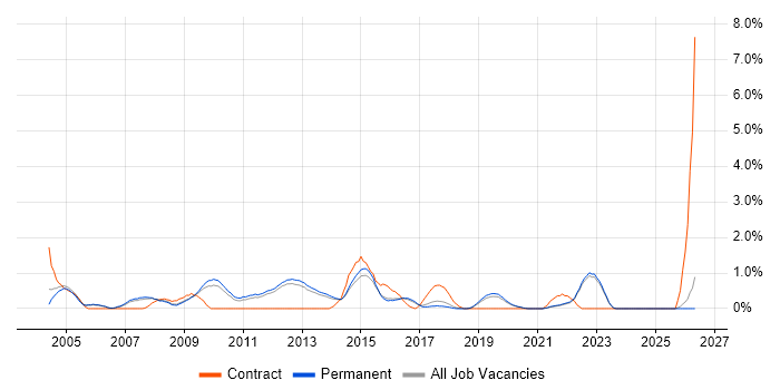 1st Line Support Analyst job vacancy trend in Guildford