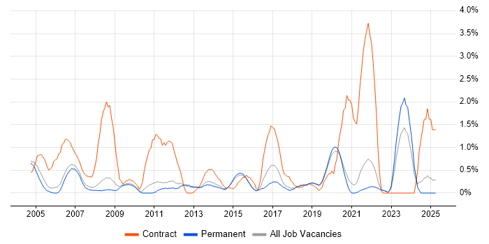 Job vacancy trend for 2nd Line Desktop Support in Guildford Job vacancy trend for 2nd Line Desktop Support in Guildford