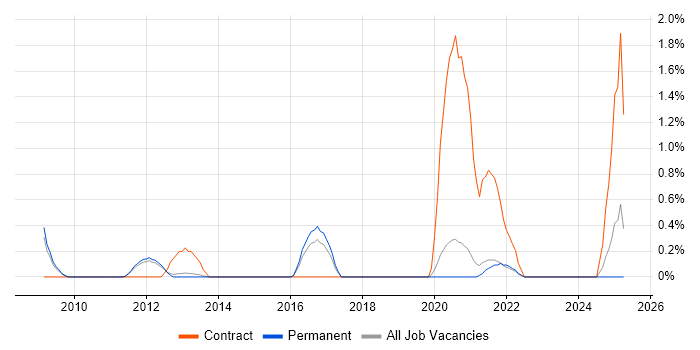 Job vacancy trend for 2nd Line Technical Support Analyst in Guildford