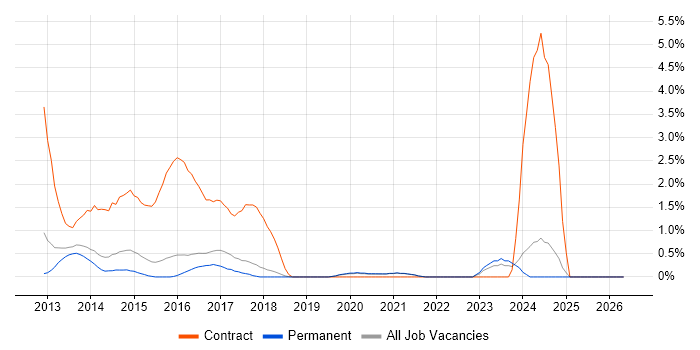 4G job vacancy trend in Guildford