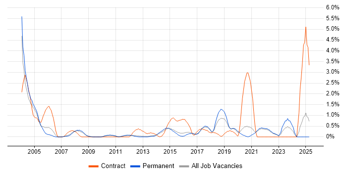 Job vacancy trend for A+ Certification in Guildford