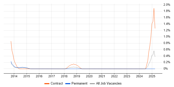 Job vacancy trend for ABAP Developer in Guildford