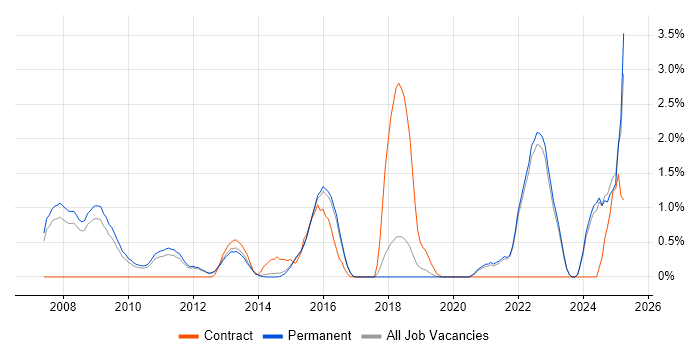Job vacancy trend for Actionable Insight in Guildford