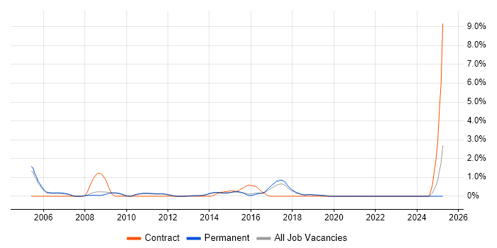 Job vacancy trend for Active Directory Engineer in Guildford