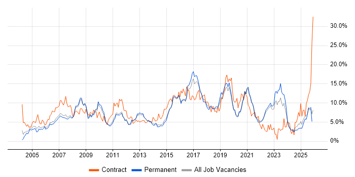 Active Directory job vacancy trend in Guildford
