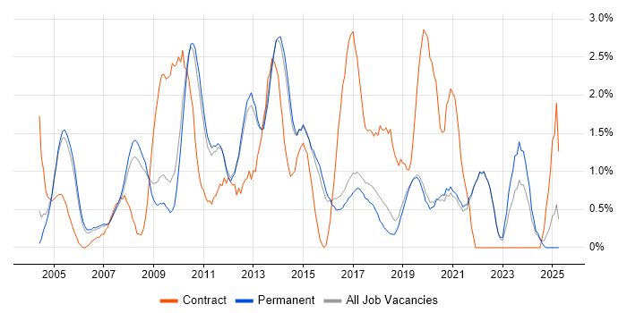 Job vacancy trend for Adobe in Guildford