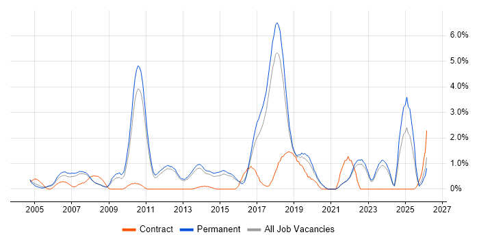Advertising job vacancy trend in Guildford