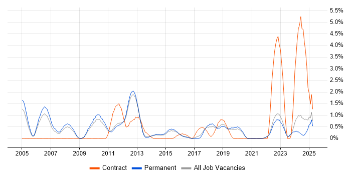 Job vacancy trend for Aerospace in Guildford