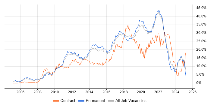 Job vacancy trend for Agile in Guildford