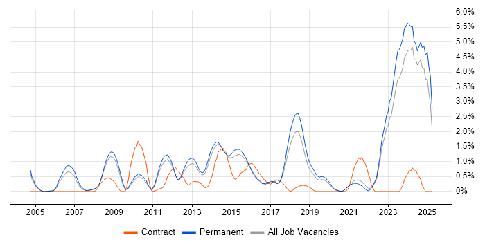 Job vacancy trend for Algorithms in Guildford Job vacancy trend for Algorithms in Guildford