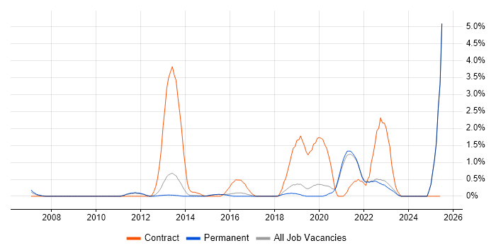 Job vacancy trend for Amazon EC2 in Guildford Job vacancy trend for Amazon EC2 in Guildford