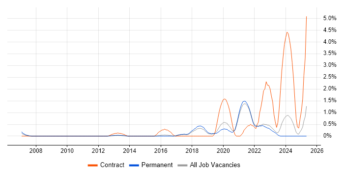 Job vacancy trend for Amazon S3 in Guildford