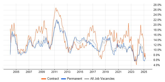Job vacancy trend for Analyst in Guildford