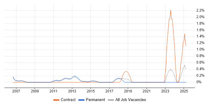 Job vacancy trend for Analytical Modelling in Guildford