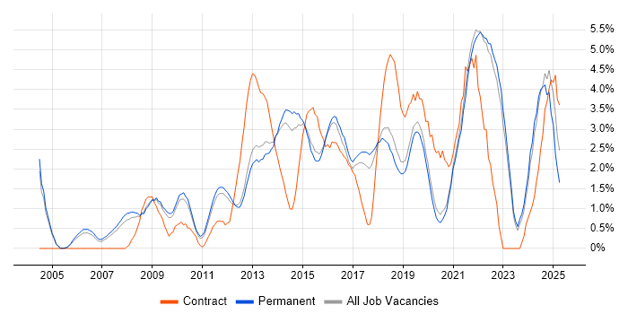 Job vacancy trend for Analytics in Guildford