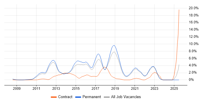 Job vacancy trend for Android in Guildford