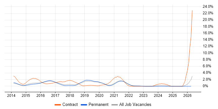 Angular Developer job vacancy trend in Guildford