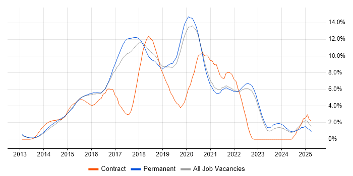 Job vacancy trend for AngularJS in Guildford