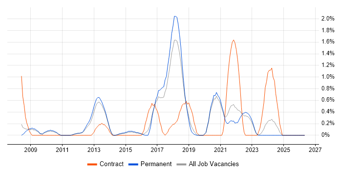 API Development job vacancy trend in Guildford