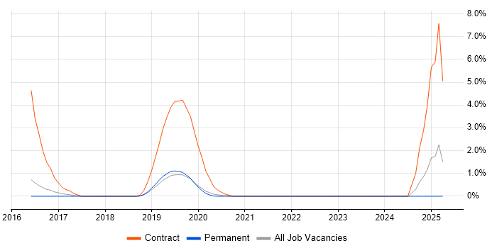 Job vacancy trend for API Management in Guildford