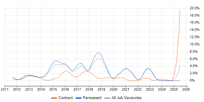 Job vacancy trend for Apple iOS in Guildford