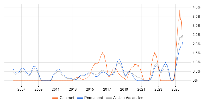 Apple job vacancy trend in Guildford