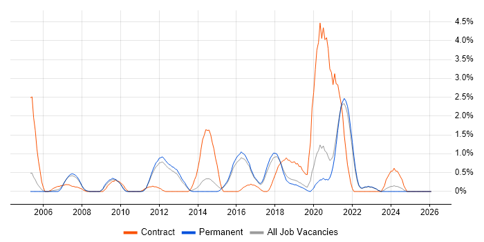 Application Security job vacancy trend in Guildford