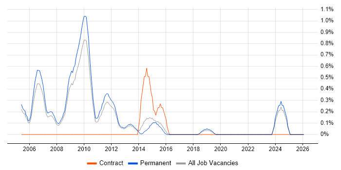 Applications Consultant job vacancy trend in Guildford