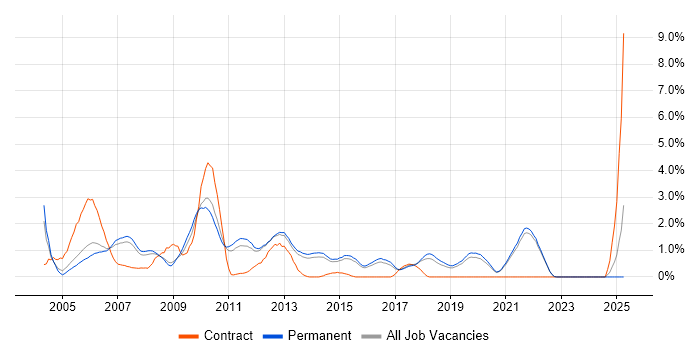 Job vacancy trend for Applications Developer in Guildford Job vacancy trend for Applications Developer in Guildford