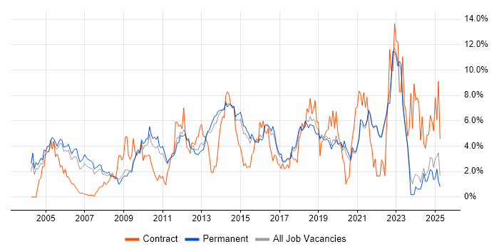 Job vacancy trend for Architect in Guildford Job vacancy trend for Architect in Guildford