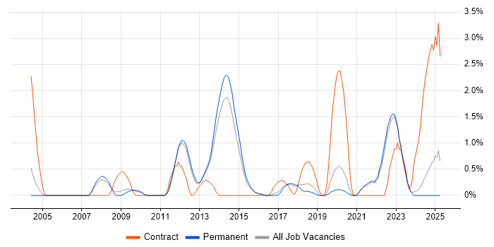 Job vacancy trend for Architectural Patterns in Guildford Job vacancy trend for Architectural Patterns in Guildford