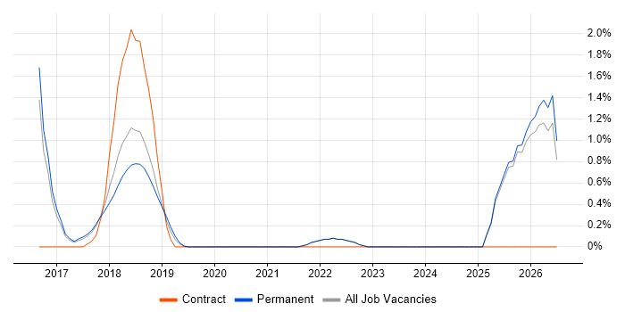 ASP.NET Core job vacancy trend in Guildford