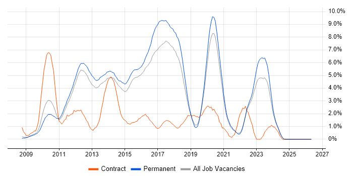 ASP.NET MVC job vacancy trend in Guildford
