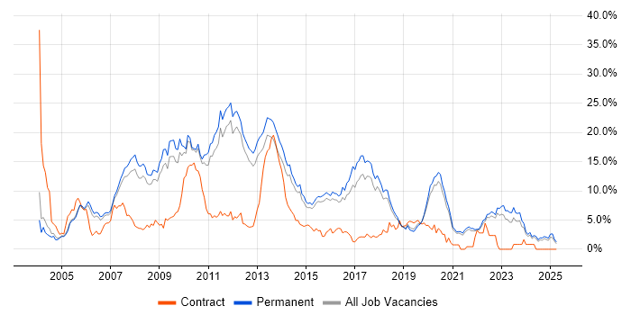 Job vacancy trend for ASP.NET in Guildford Job vacancy trend for ASP.NET in Guildford
