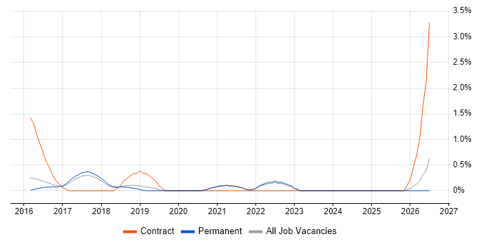 AWS Architect job vacancy trend in Guildford