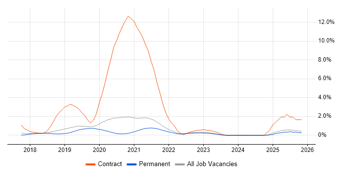 AWS Lambda job vacancy trend in Guildford