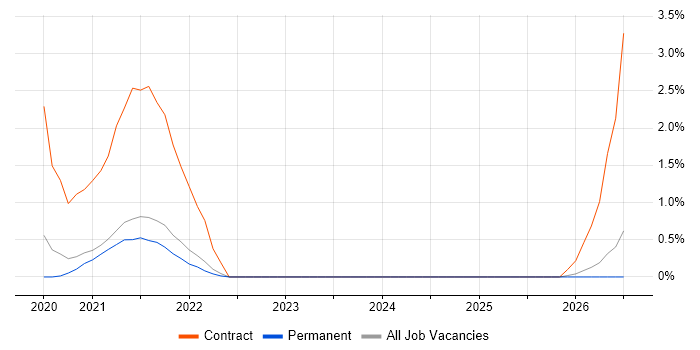 AWS Step Functions job vacancy trend in Guildford