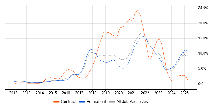 Job vacancy trend for AWS in Guildford