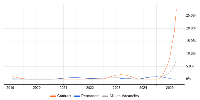 Job vacancy trend for Azure AKS in Guildford
